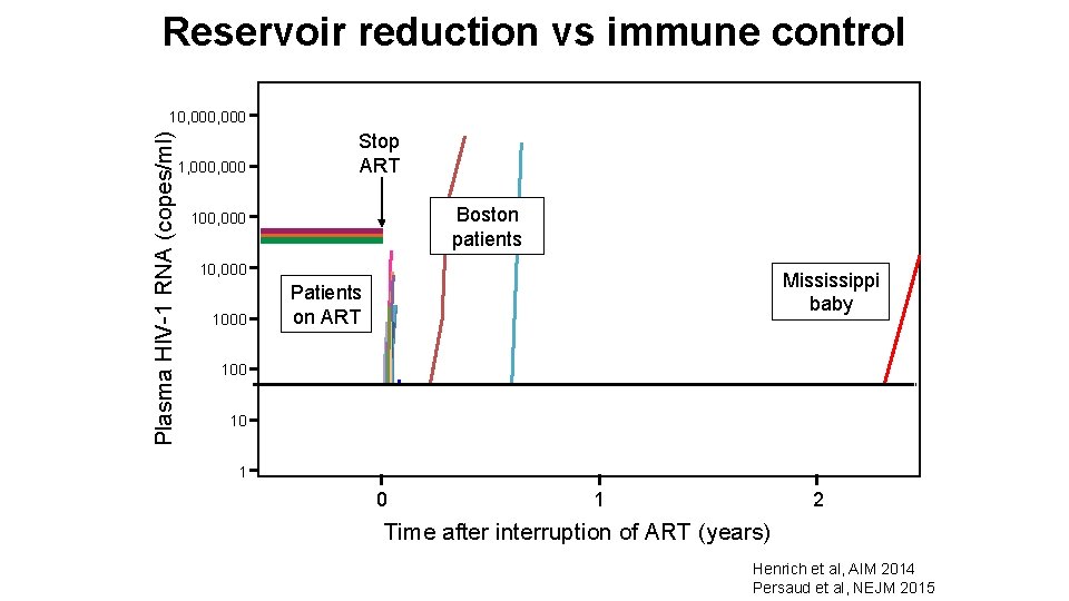 Reservoir reduction vs immune control Plasma HIV-1 RNA (copes/ml) 10, 000 1, 000 Stop