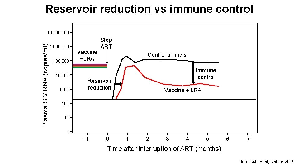 Reservoir reduction vs immune control Plasma SIV RNA (copies/ml) 10, 000 1, 000 100,