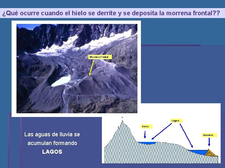 ¿Qué ocurre cuando el hielo se derrite y se deposita la morrena frontal? ?