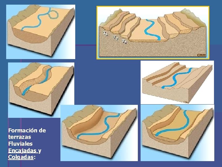Formación de terrazas Fluviales Encajadas y Colgadas: 