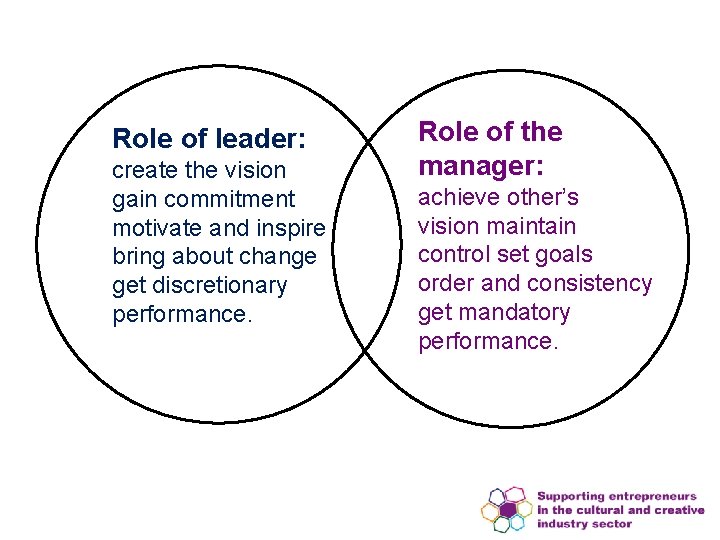 Role of leader: create the vision gain commitment motivate and inspire bring about change