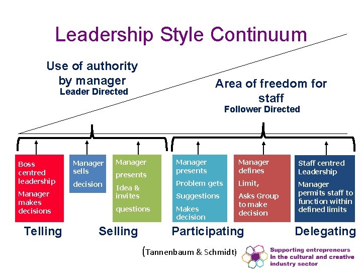 Leadership Style Continuum Use of authority by manager Area of freedom for staff Leader