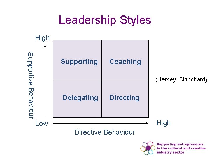 Leadership Styles High Supportive Behaviour Supporting Coaching (Hersey, Blanchard) Delegating Directing High Low Directive