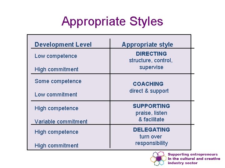 Appropriate Styles Development Level Low competence High commitment Some competence Low commitment High competence