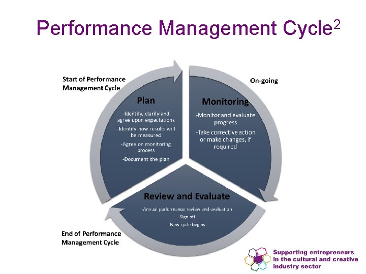 Performance Management Cycle 2 