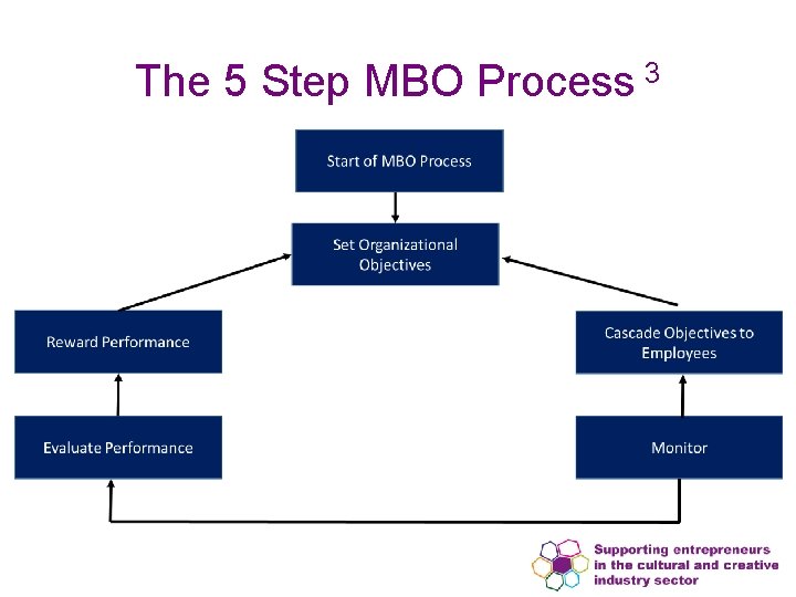 The 5 Step MBO Process 3 