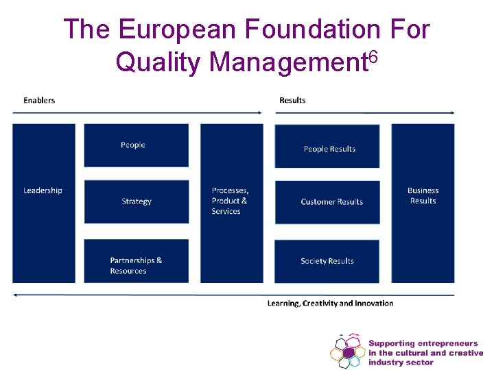 The European Foundation For Quality Management 6 1 2 3 4 5 6 7