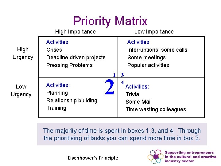 Priority Matrix High Importance High Urgency Low Importance Activities Crises Deadline driven projects Pressing