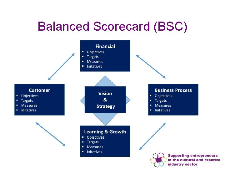 Balanced Scorecard (BSC) 