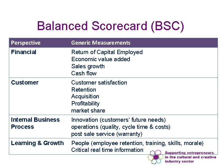 Balanced Scorecard (BSC) Perspective Generic Measurements Financial Return of Capital Employed Economic value added