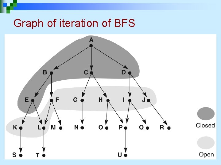 Graph of iteration of BFS 
