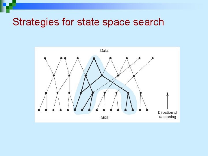 Strategies for state space search 
