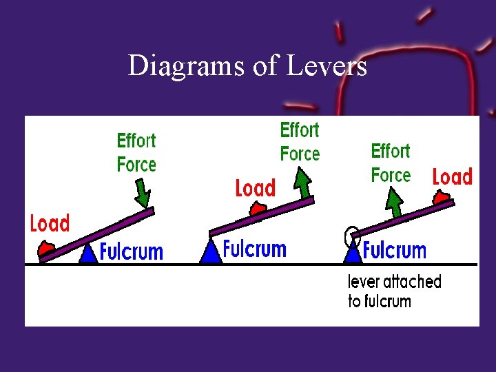 Diagrams of Levers 
