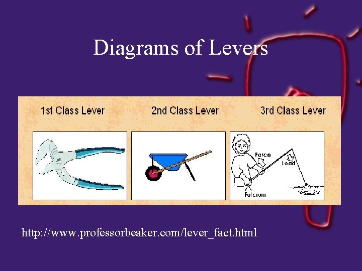 Diagrams of Levers http: //www. professorbeaker. com/lever_fact. html 