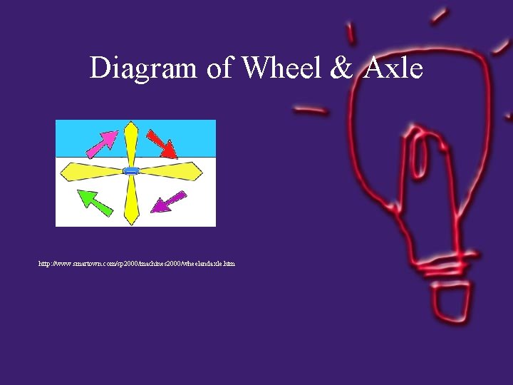 Diagram of Wheel & Axle http: //www. smartown. com/sp 2000/machines 2000/wheelandaxle. htm 
