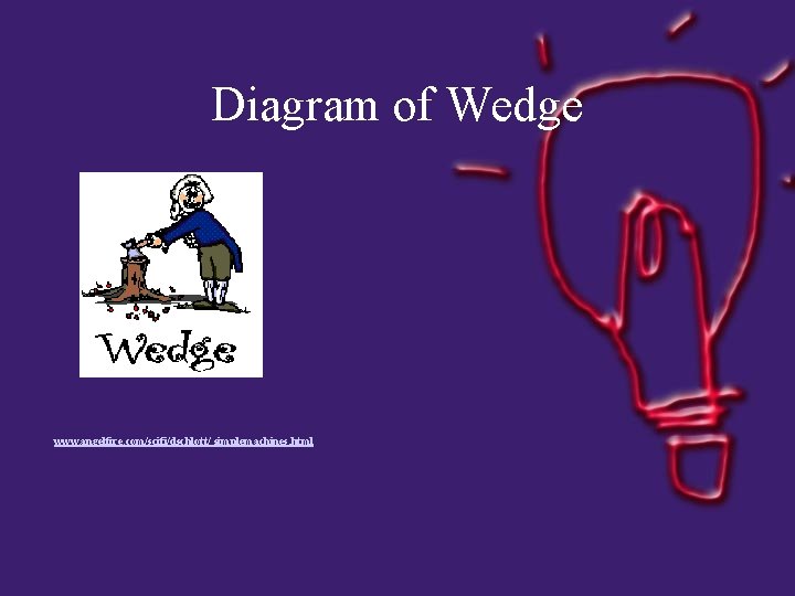 Diagram of Wedge www. angelfire. com/scifi/dschlott/ simplemachines. html 
