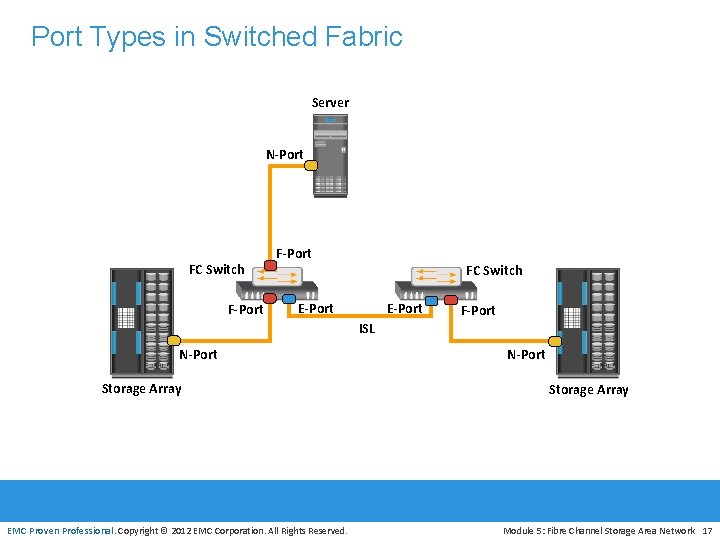Port Types in Switched Fabric Server N-Port FC Switch F-Port FC Switch E-Port F-Port