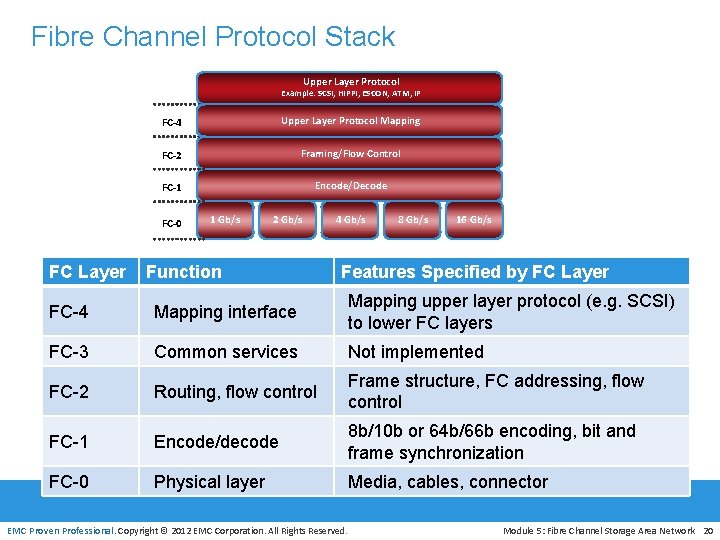 Fibre Channel Protocol Stack Upper Layer Protocol Example: SCSI, HIPPI, ESCON, ATM, IP FC-4