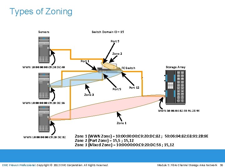 Types of Zoning Servers Switch Domain ID = 15 Port 5 Zone 2 Port