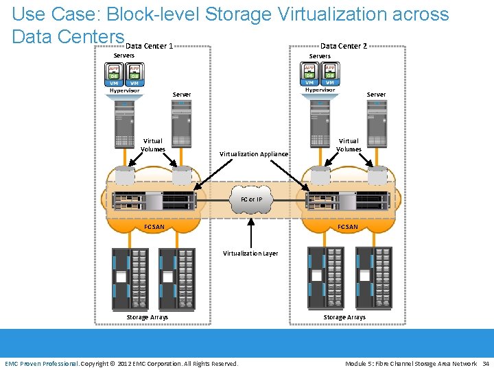 Use Case: Block-level Storage Virtualization across Data Center 1 Data Center 2 Servers Server