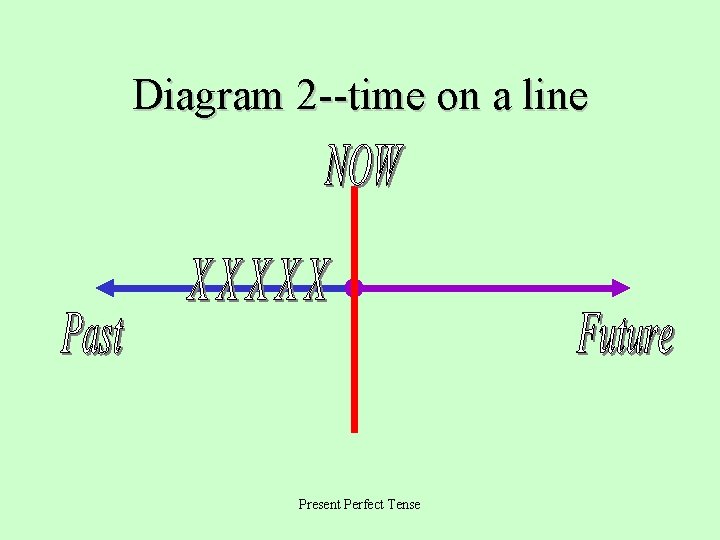 Diagram 2 --time on a line Present Perfect Tense 