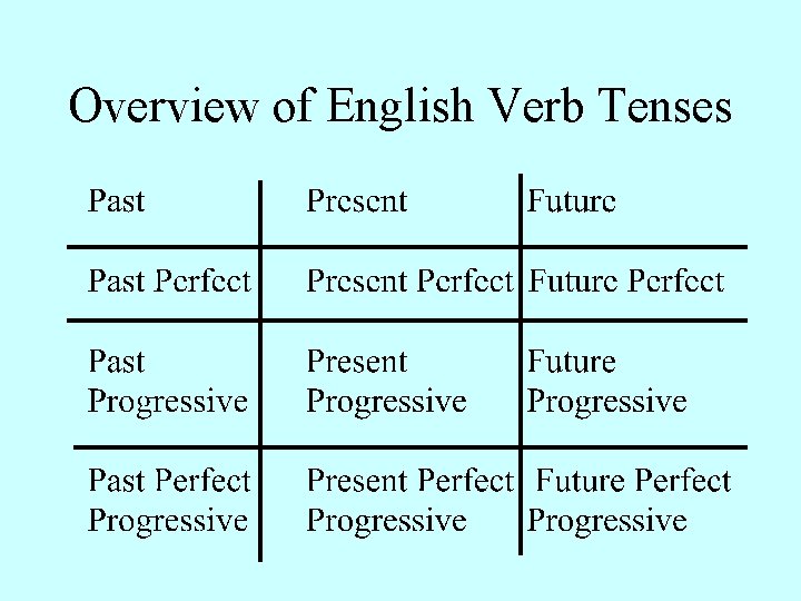 Overview of English Verb Tenses 