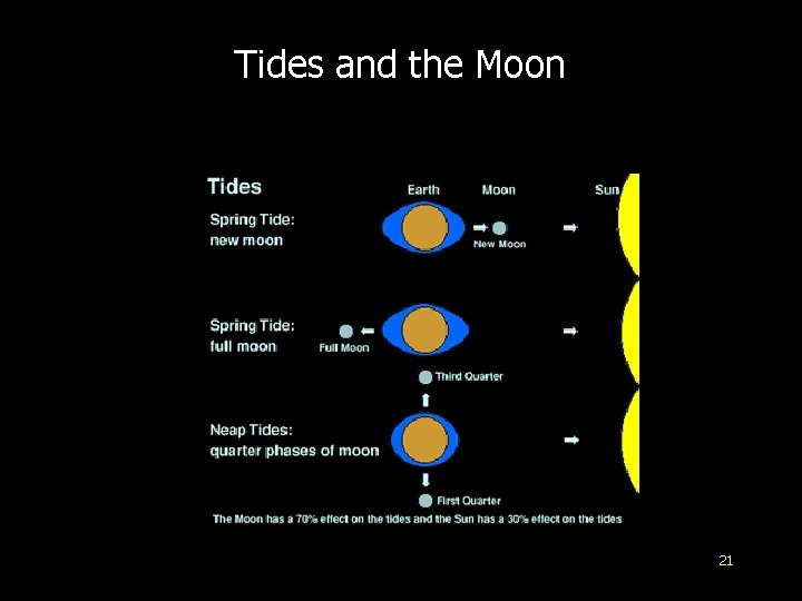 Tides and the Moon 21 