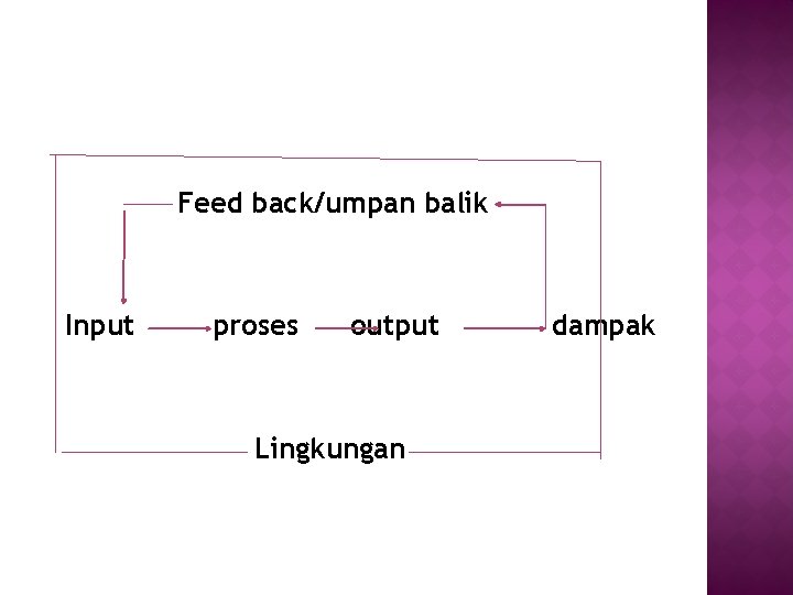 Feed back/umpan balik Input proses output Lingkungan dampak 
