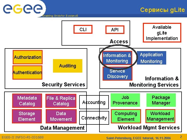 Сервисы g. Lite Enabling Grids for E-scienc. E CLI Available g. Lite Implementation API