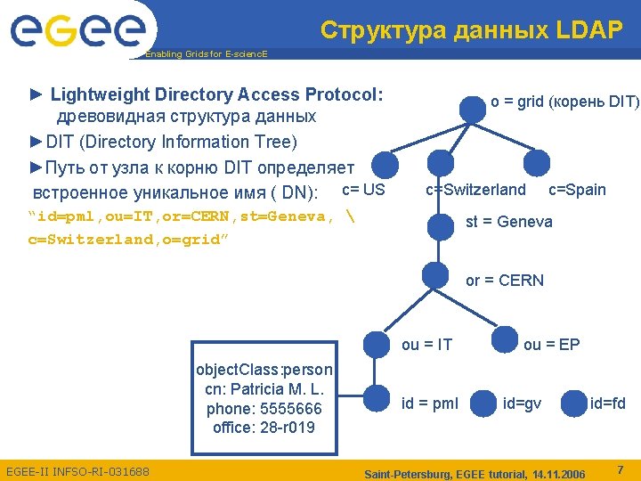 Структура данных LDAP Enabling Grids for E-scienc. E ► Lightweight Directory Access Protocol: древовидная