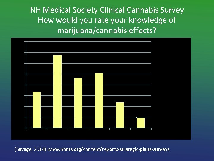 NH Medical Society Clinical Cannabis Survey How would you rate your knowledge of marijuana/cannabis