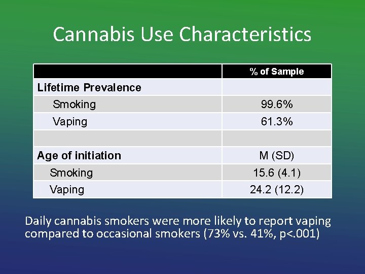 Cannabis Use Characteristics % of Sample Lifetime Prevalence Smoking 99. 6% Vaping 61. 3%
