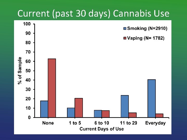 Current (past 30 days) Cannabis Use 