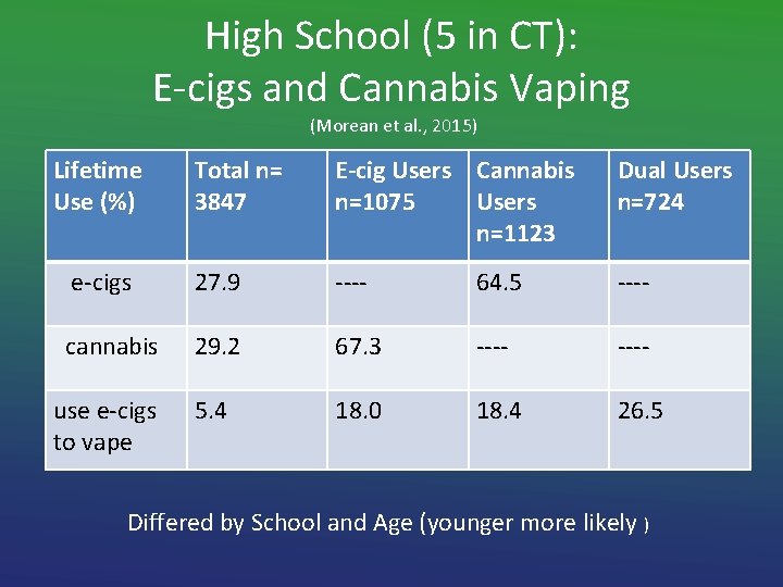 High School (5 in CT): E-cigs and Cannabis Vaping (Morean et al. , 2015)