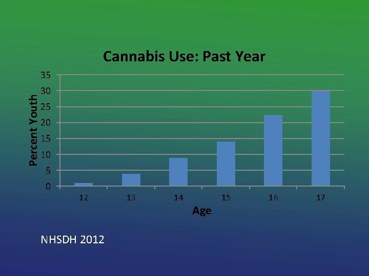 Cannabis Use: Past Year Percent Youth 35 30 25 20 15 10 5 0
