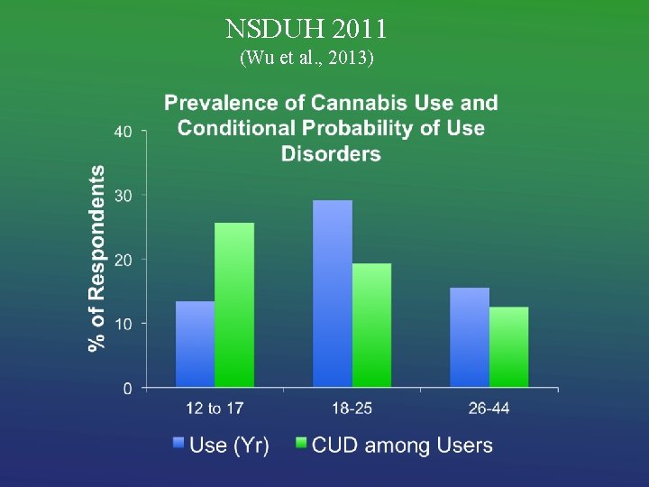 NSDUH 2011 (Wu et al. , 2013) 