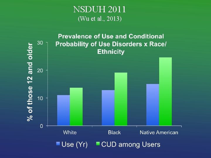 NSDUH 2011 (Wu et al. , 2013) 