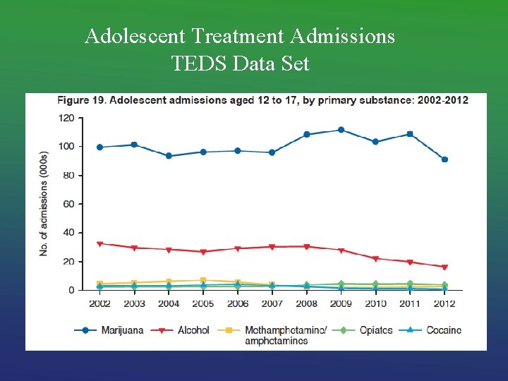 Adolescent Treatment Admissions TEDS Data Set 