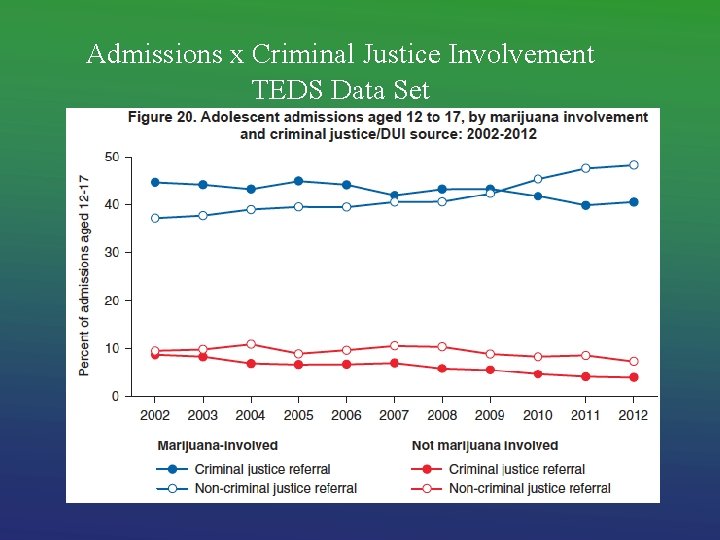 Admissions x Criminal Justice Involvement TEDS Data Set 