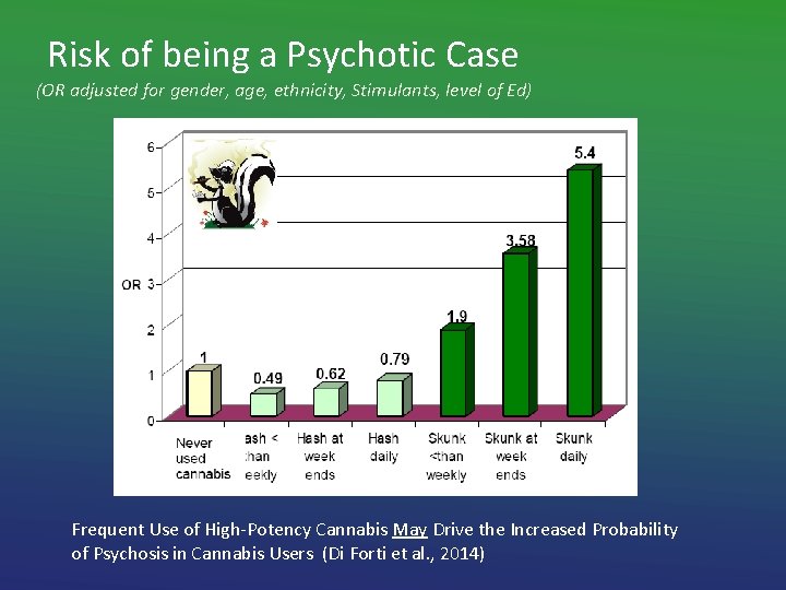 Risk of being a Psychotic Case (OR adjusted for gender, age, ethnicity, Stimulants, level