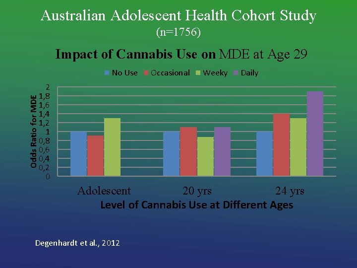 Australian Adolescent Health Cohort Study (n=1756) Impact of Cannabis Use on MDE at Age