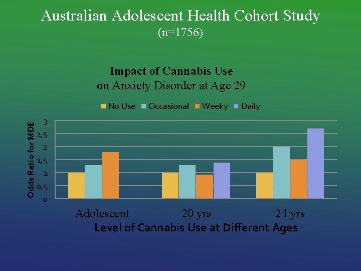 Australian Adolescent Health Cohort Study (n=1756) Impact of Cannabis Use on Anxiety Disorder at