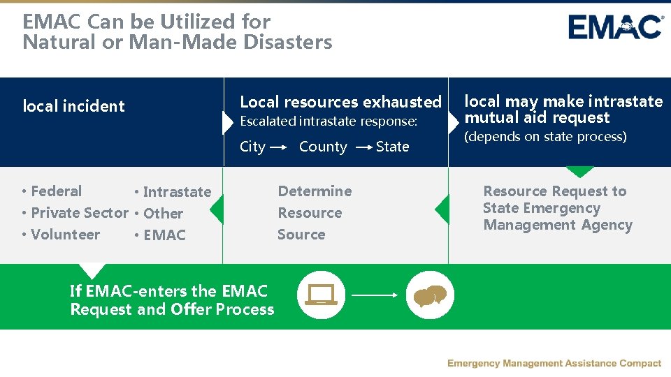EMAC Can be Utilized for Natural or Man-Made Disasters Local resources exhausted local incident