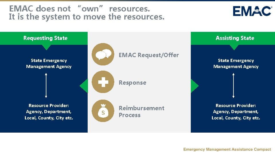 EMAC does not “own” resources. (slide from an earlier EMAC presentation showing It is