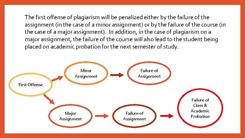 The first offense of plagiarism will be penalized either by the failure of the