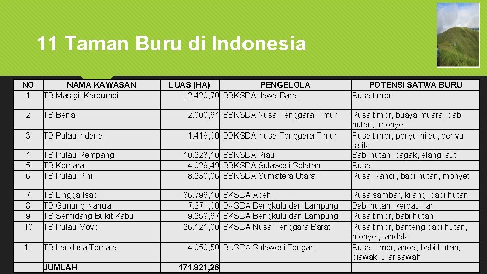 11 Taman Buru di Indonesia NO 1 NAMA KAWASAN TB Masigit Kareumbi LUAS (HA)