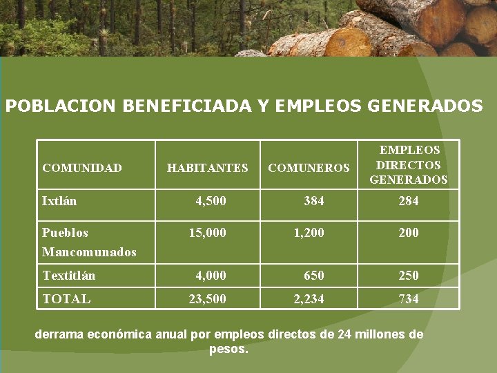 POBLACION BENEFICIADA Y EMPLEOS GENERADOS COMUNIDAD Ixtlán HABITANTES COMUNEROS EMPLEOS DIRECTOS GENERADOS 4, 500