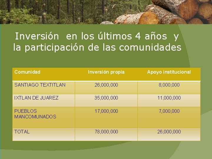 Inversión en los últimos 4 años y la participación de las comunidades Comunidad Inversión