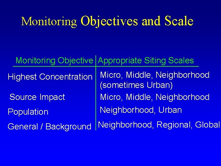 Monitoring Objectives and Scale Monitoring Objective Appropriate Siting Scales Highest Concentration Micro, Middle, Neighborhood