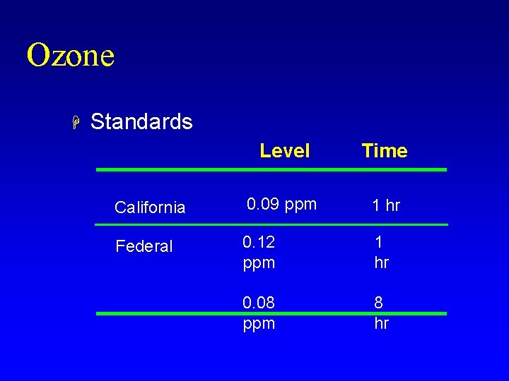 Ozone H Standards Level Time California 0. 09 ppm 1 hr Federal 0. 12